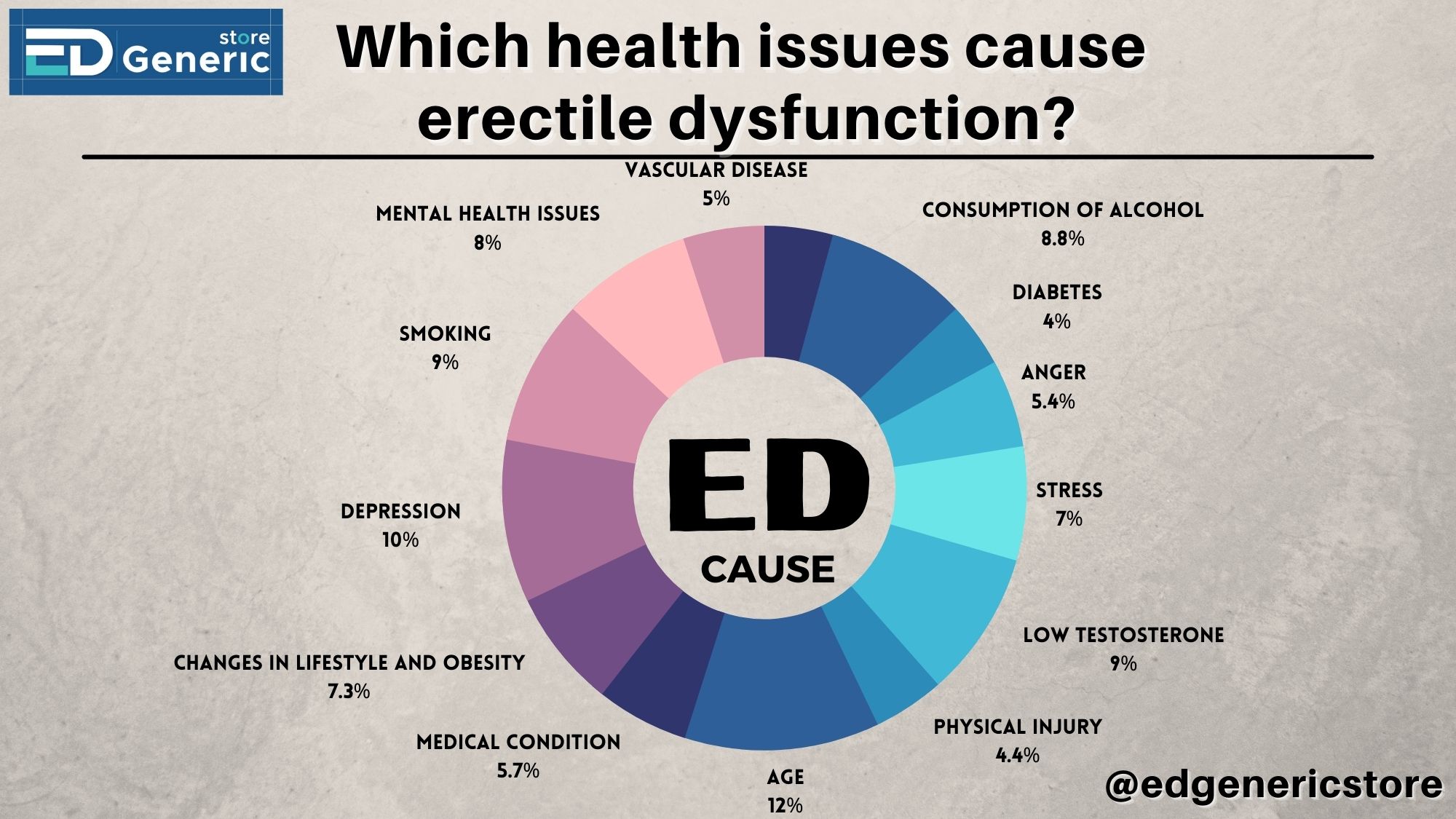 Which health issues cause ED?